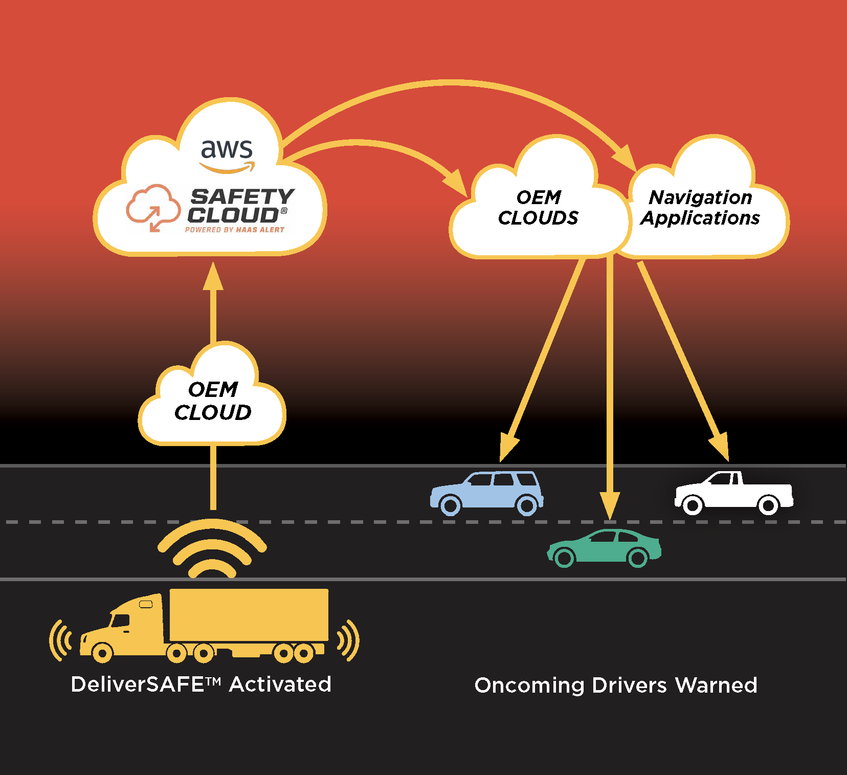 An image showing a map of the vehicle-to-vehicle communication chain via Safety Cloud. The image has arrows showing that alerts from a commercial vehicle are sent to a cloud communication platform and can then be distributed to cloud networks maintained by OE manufacturers or to navigation applications on a driver's mobile device.